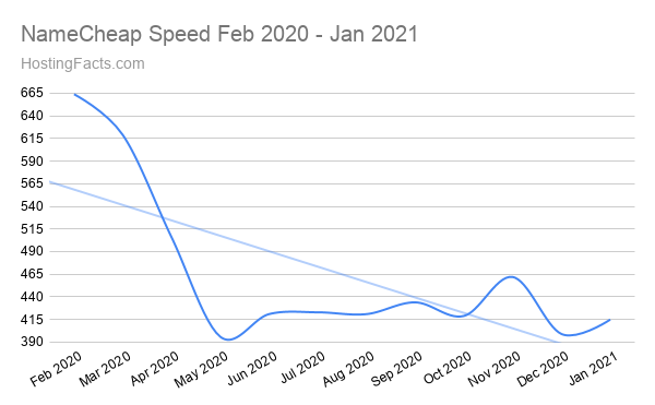 NameCheap Speed Feb 2020 - Jan 2021
