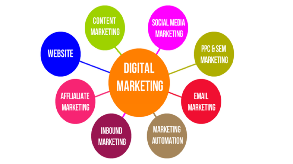 How Does Digital Marketing Work